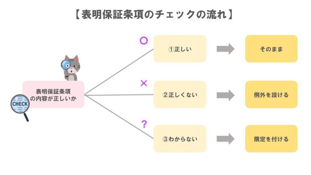 表明保証チェックの流れ
