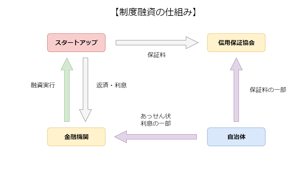 280資金調達起業