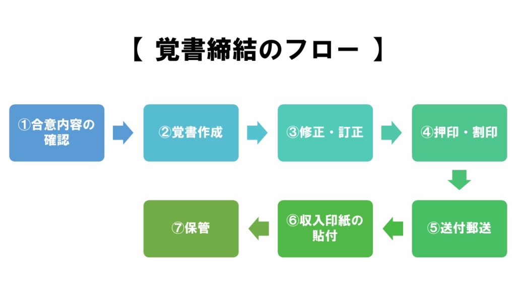 覚書締結のフロー