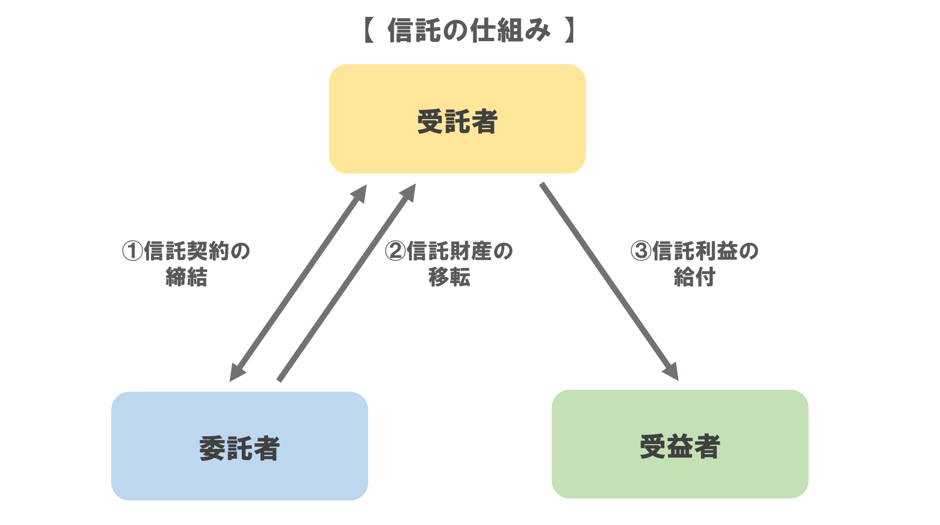 信託の仕組み