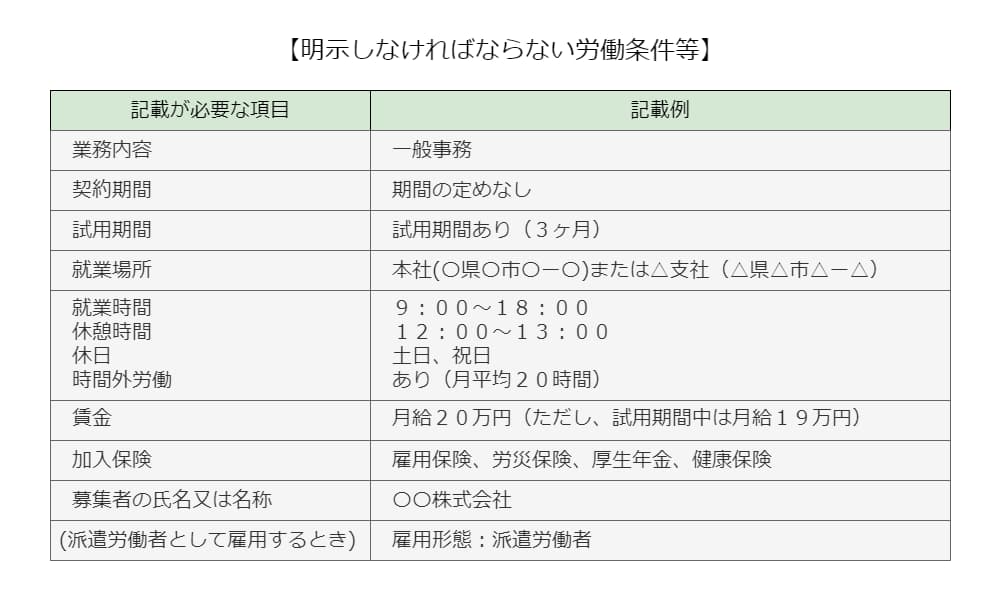 明示しなければならない労働条件等