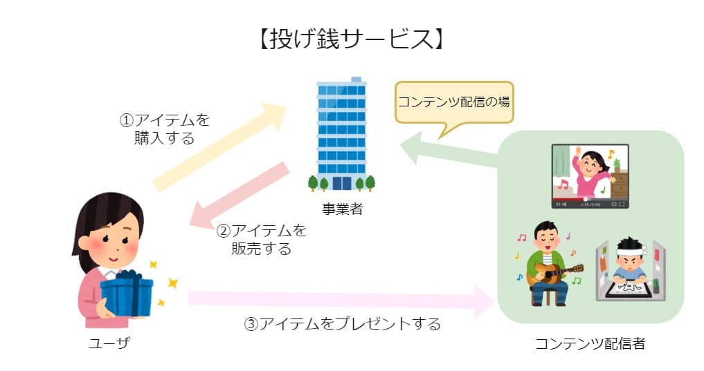 投げ銭サービス