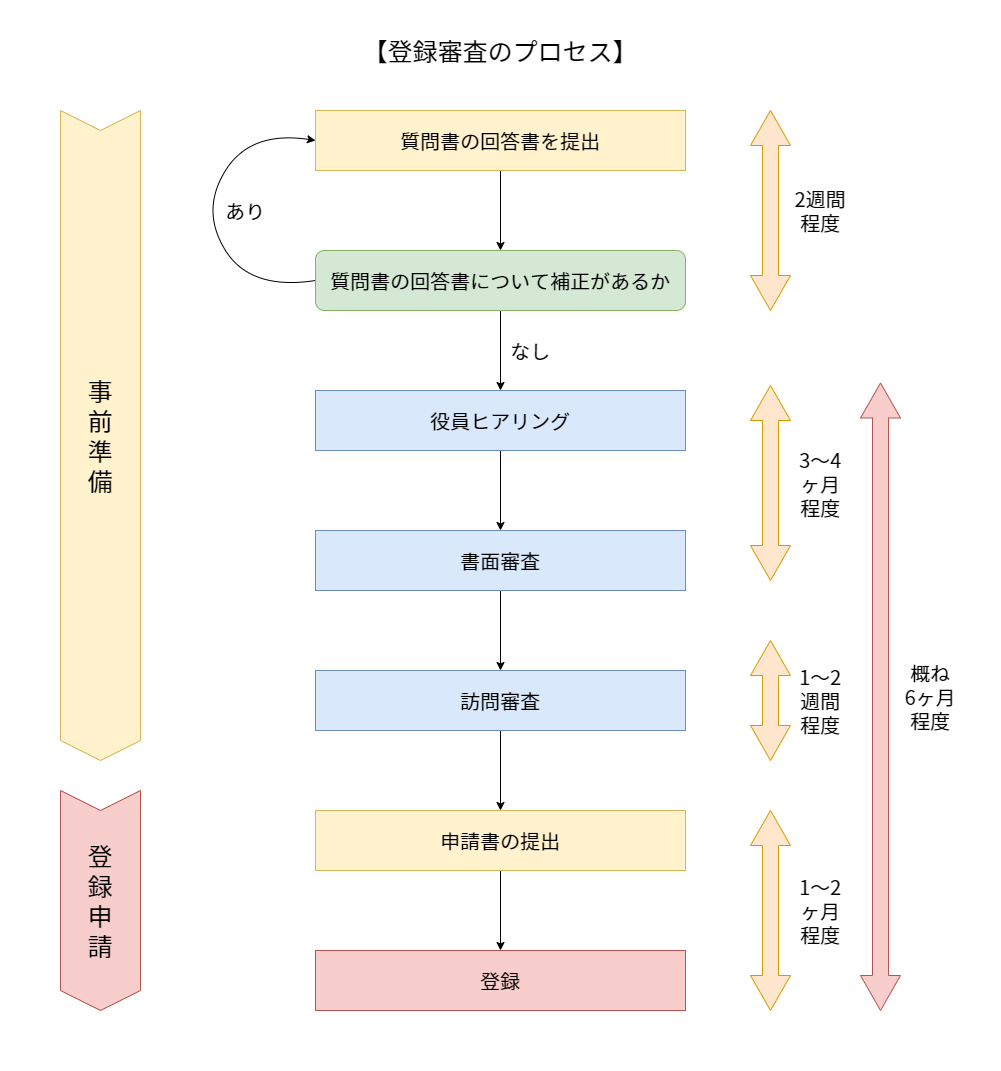 登録審査のプロセス