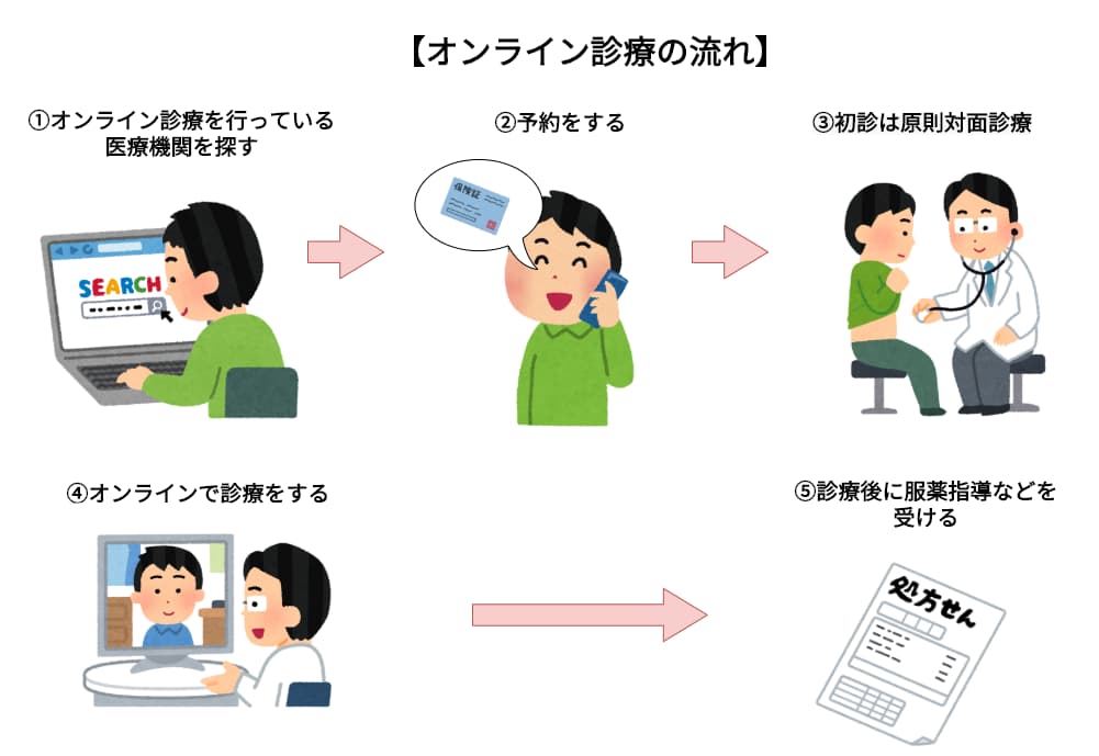 オンライン診療の流れ