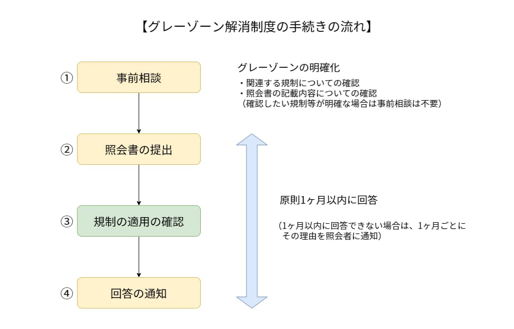 グレーゾーン解消制度の手続きの流れ