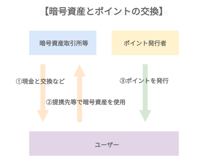 暗号資産とポイントの交換