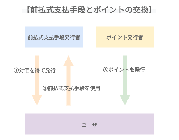 前払式支払手段とポイントの交換