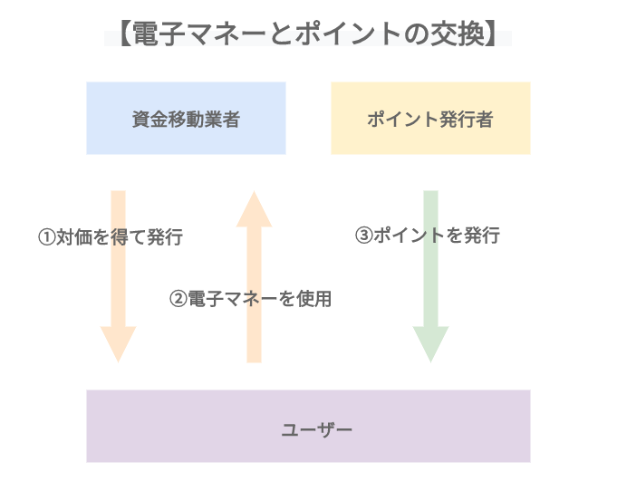 電子マネーとポイントの交換