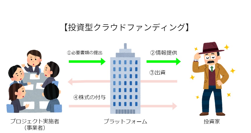 投資型クラウドファンディング