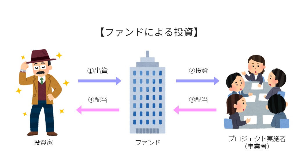 ファンドによる投資