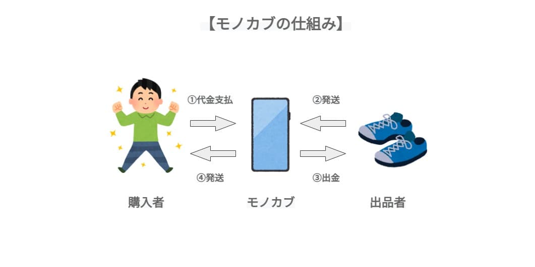 モノカブの仕組み