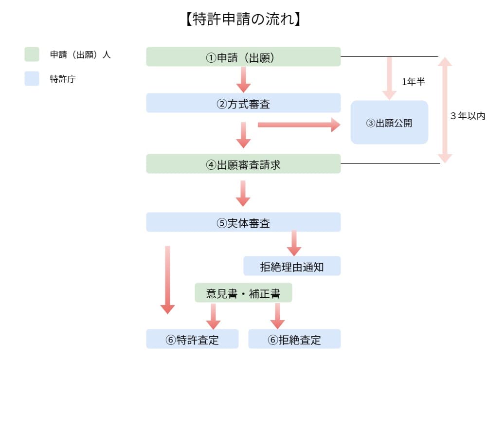 特許申請 流れ