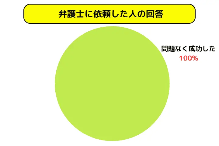 弁護士に依頼した人の回答