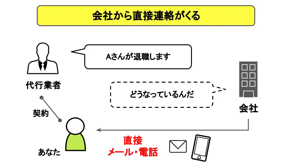 会社から直接連絡が来る