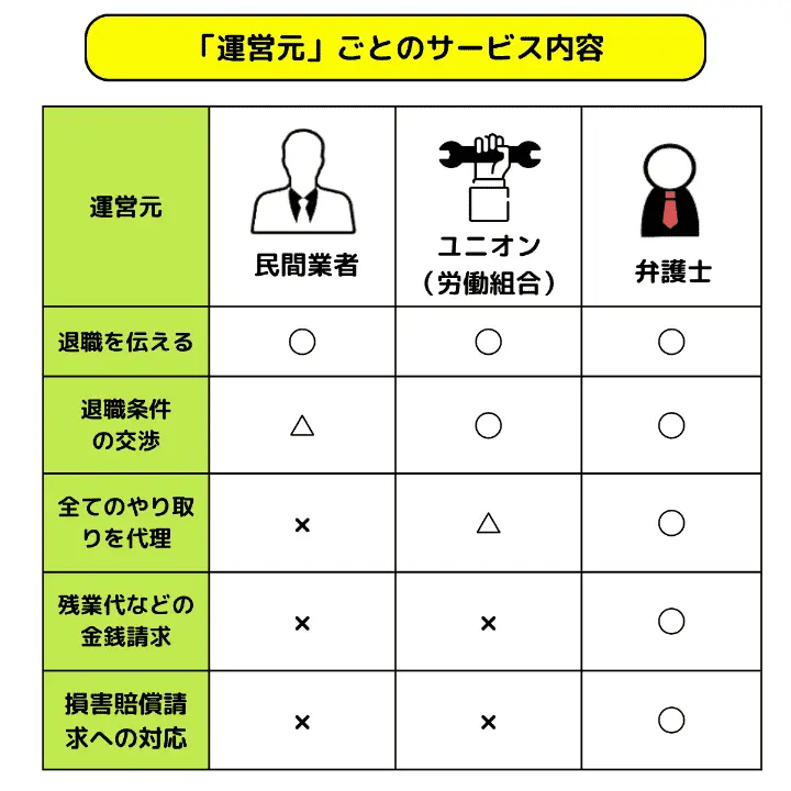 「運営元」ごとのサービス内容
