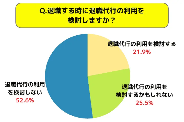 退職するときに退職代行の利用を検討しますか?