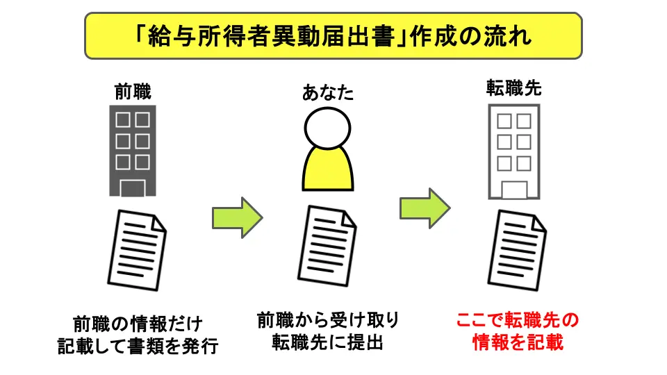 給与所得者異動届出書作成の流れ