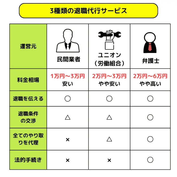 3種類の退職代行サービス