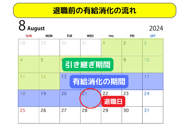 退職前の有給消化の流れ