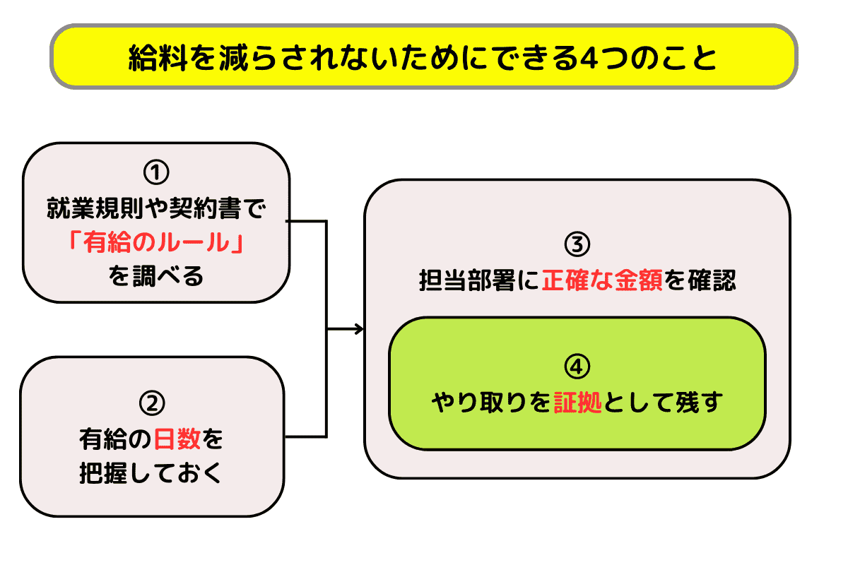 給料を減らされないためにできる4つのこと