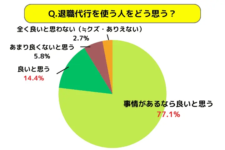 退職代行を使う人をどう思う?