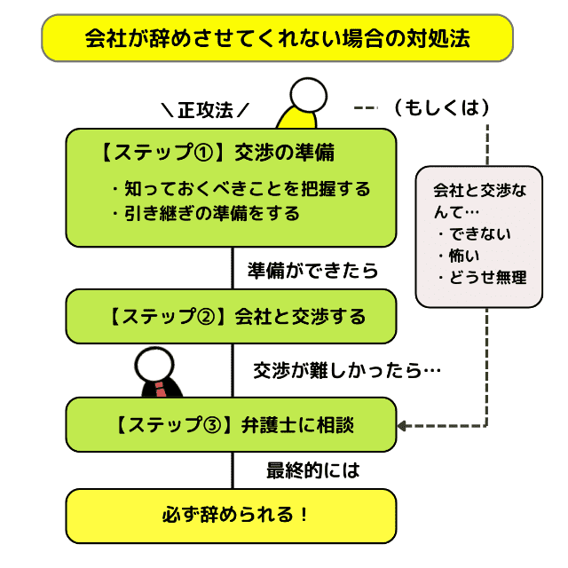 会社が辞めさせてくれない場合の対処法