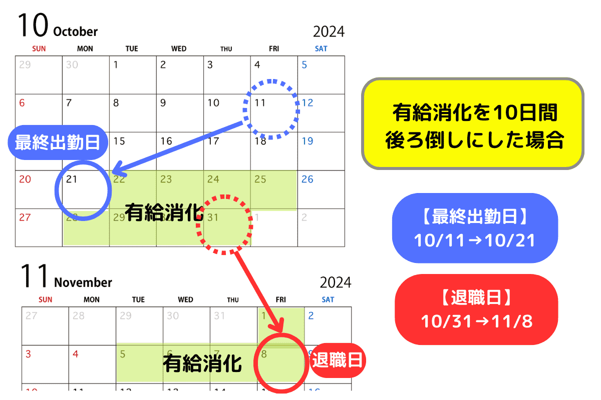 有給消化を10日間後ろ倒しにした場合