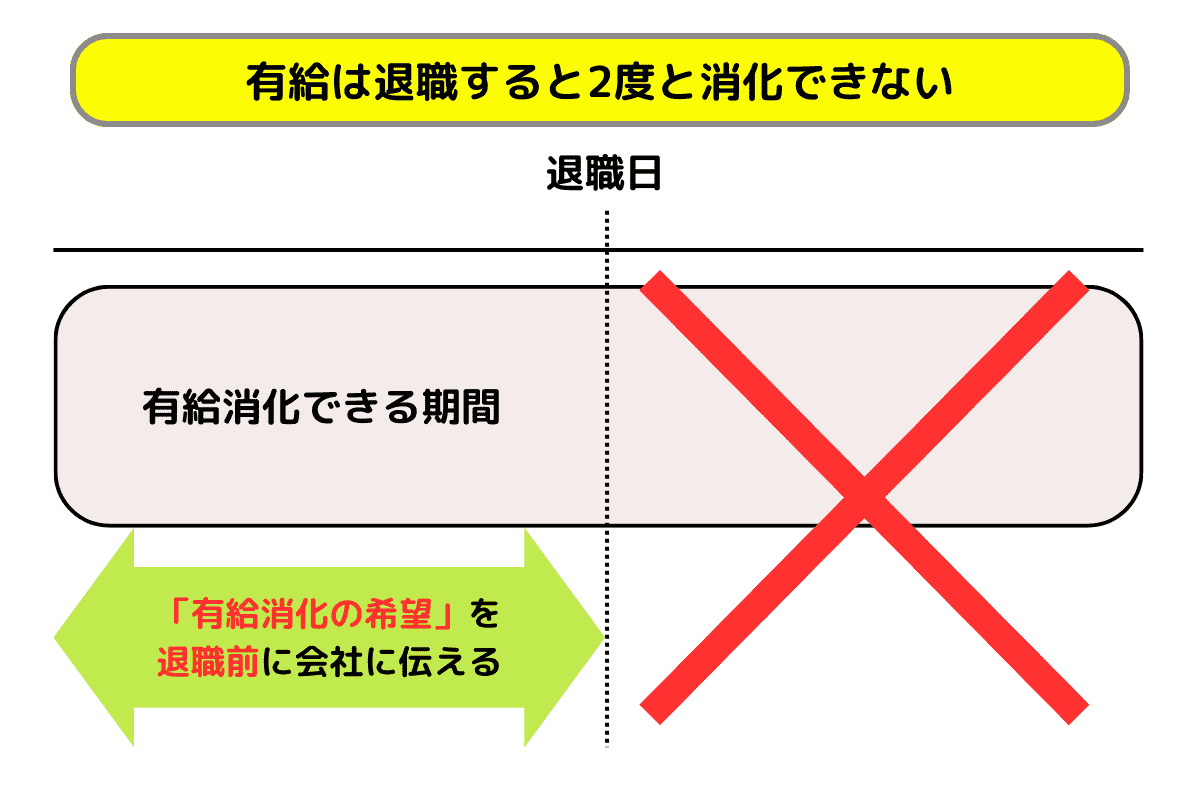有給は退職すると2度と消化できない