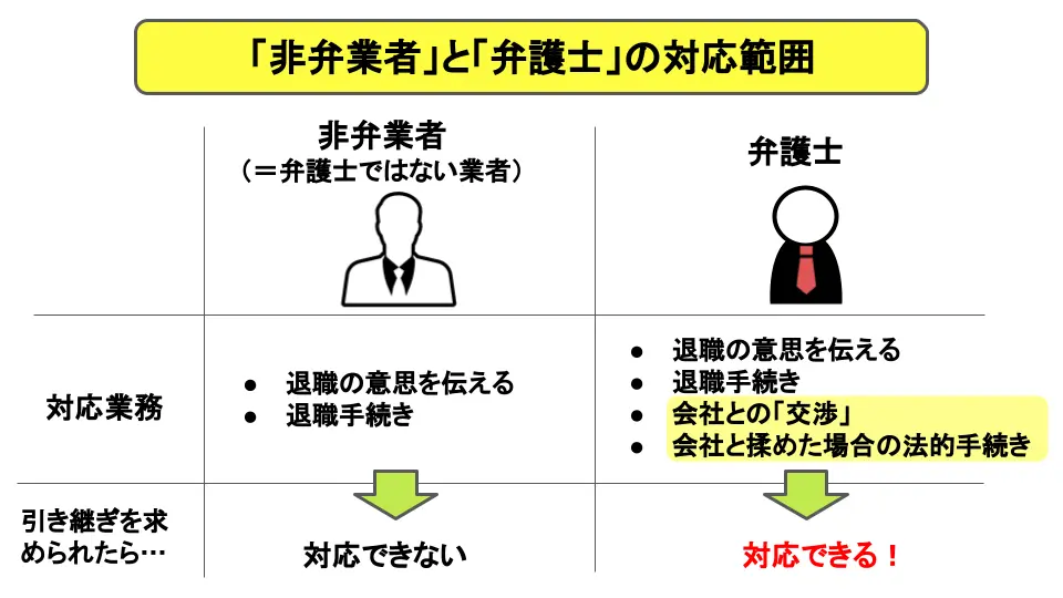 「非弁業者」と「弁護士」の対応範囲