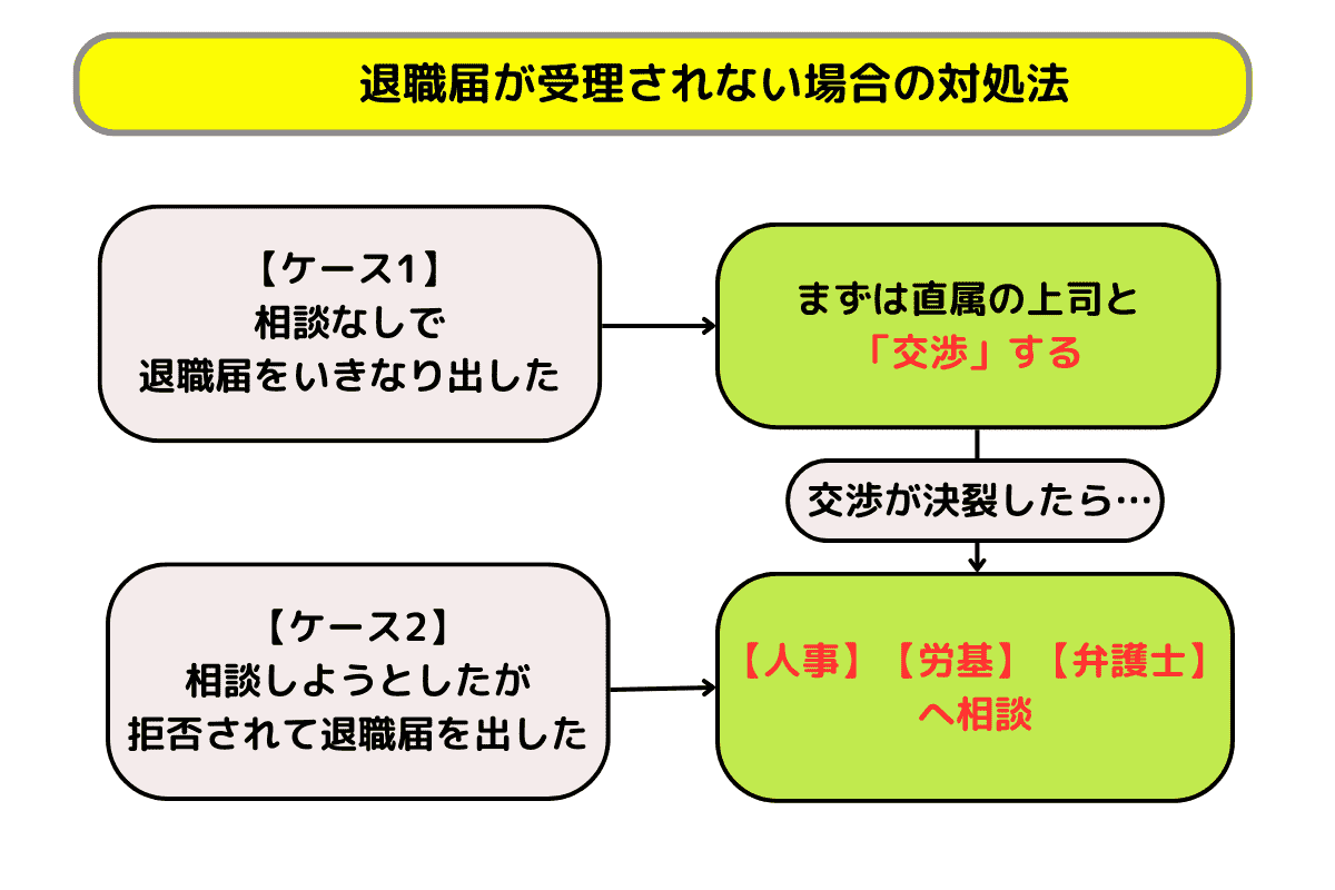 退職届が受理されない場合の対処法