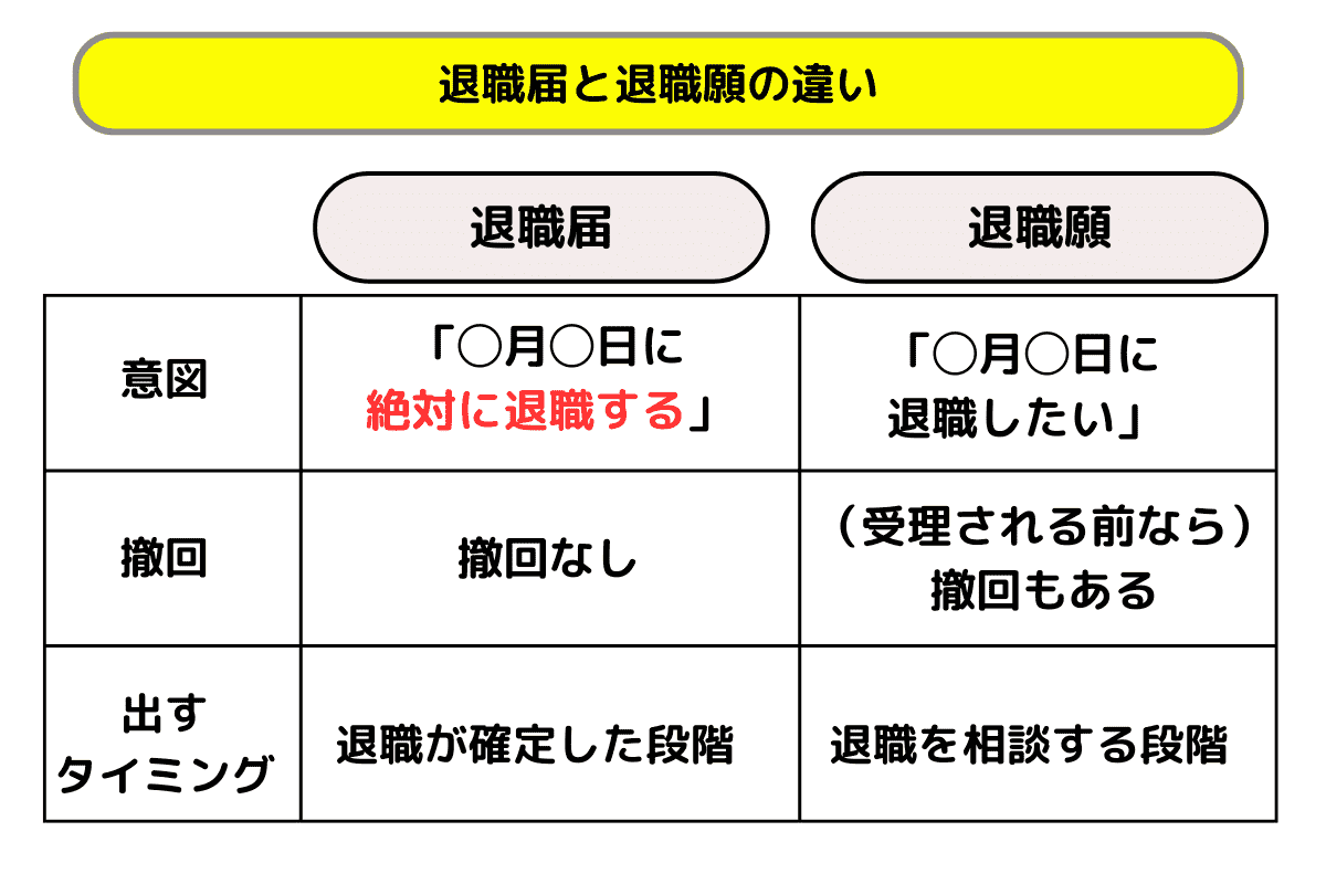 退職届と退職願の違い