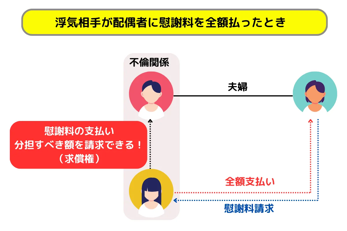 浮気相手が配偶者に慰謝料を全額払ったとき