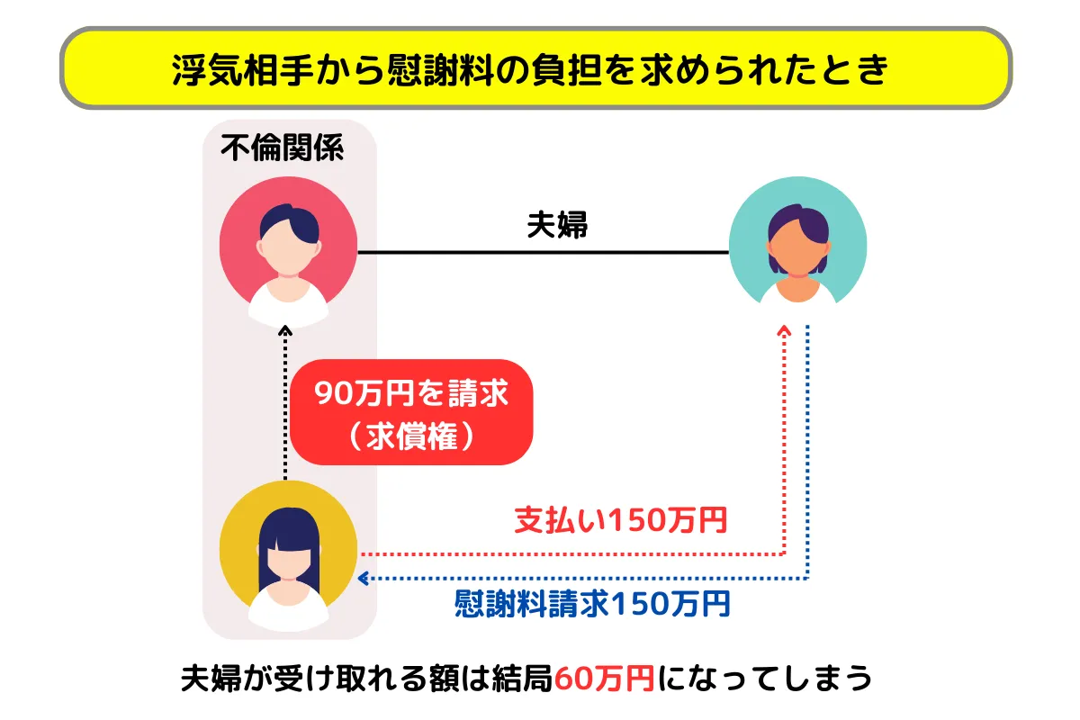 浮気相手から慰謝料の負担を求められたとき
