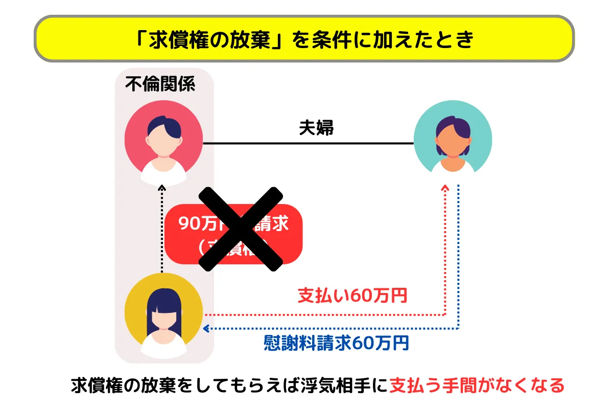 求償権の放棄を条件に加えたとき