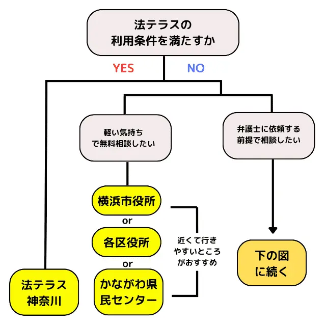 フローチャート①：横浜市で弁護士に無料相談するおすすめの相談先８選
