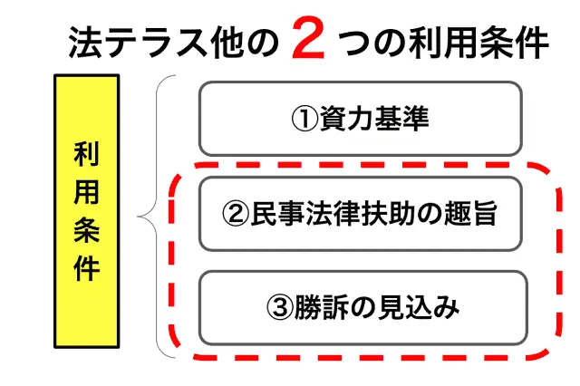 法テラスの資力基準以外の2つの利用条件