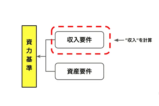 法テラスの収入要件