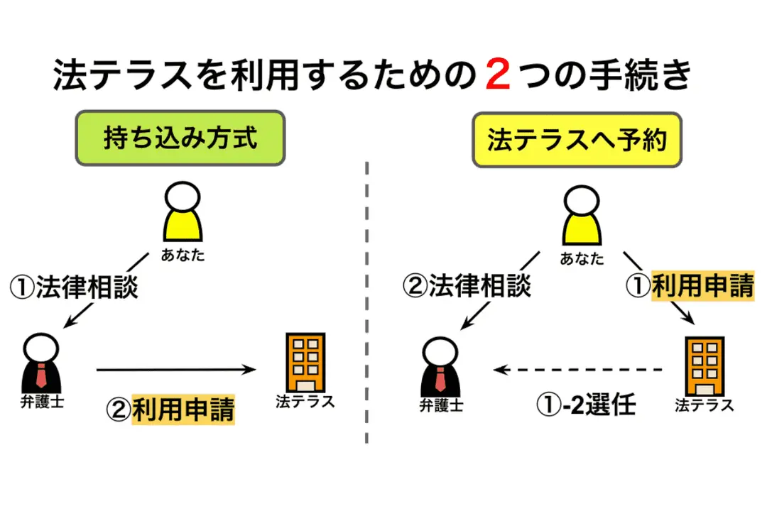 法テラスを利用するための2つの手続き