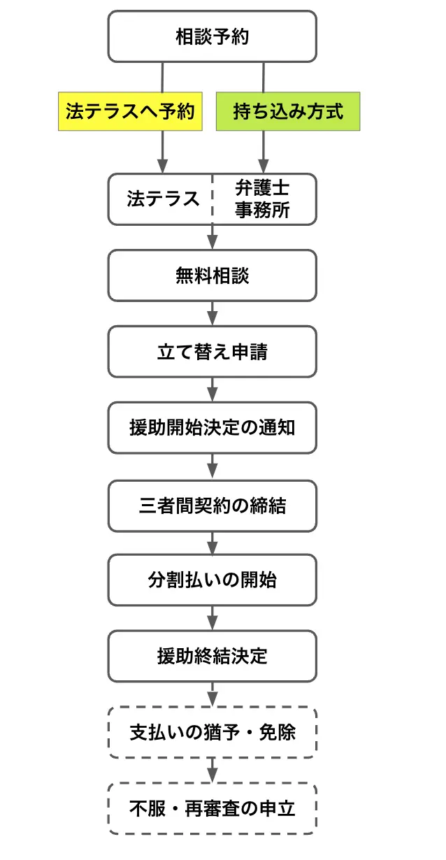 法テラス利用の手続き・流れ
