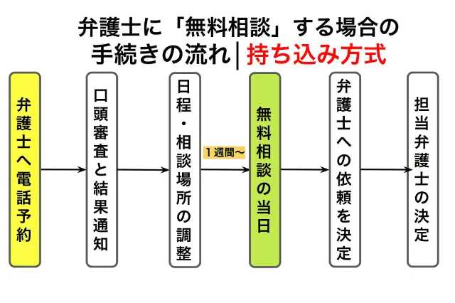 持ち込み方式で）弁護士に無料相談する手続きの流れ