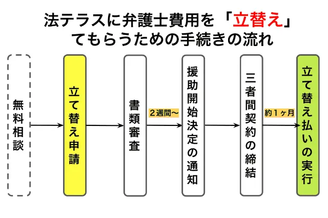 法テラスに弁護士費用を立て替えてもらうための手続きの流れ