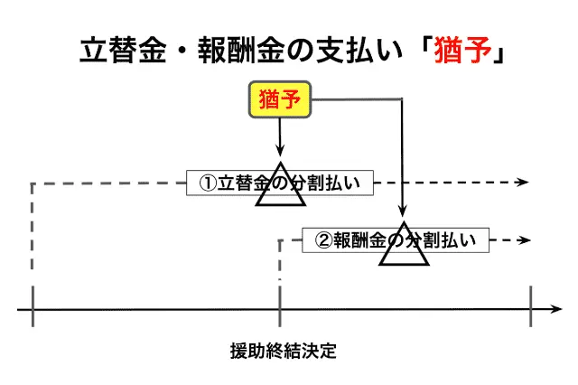 立替金・報酬金の支払い猶予