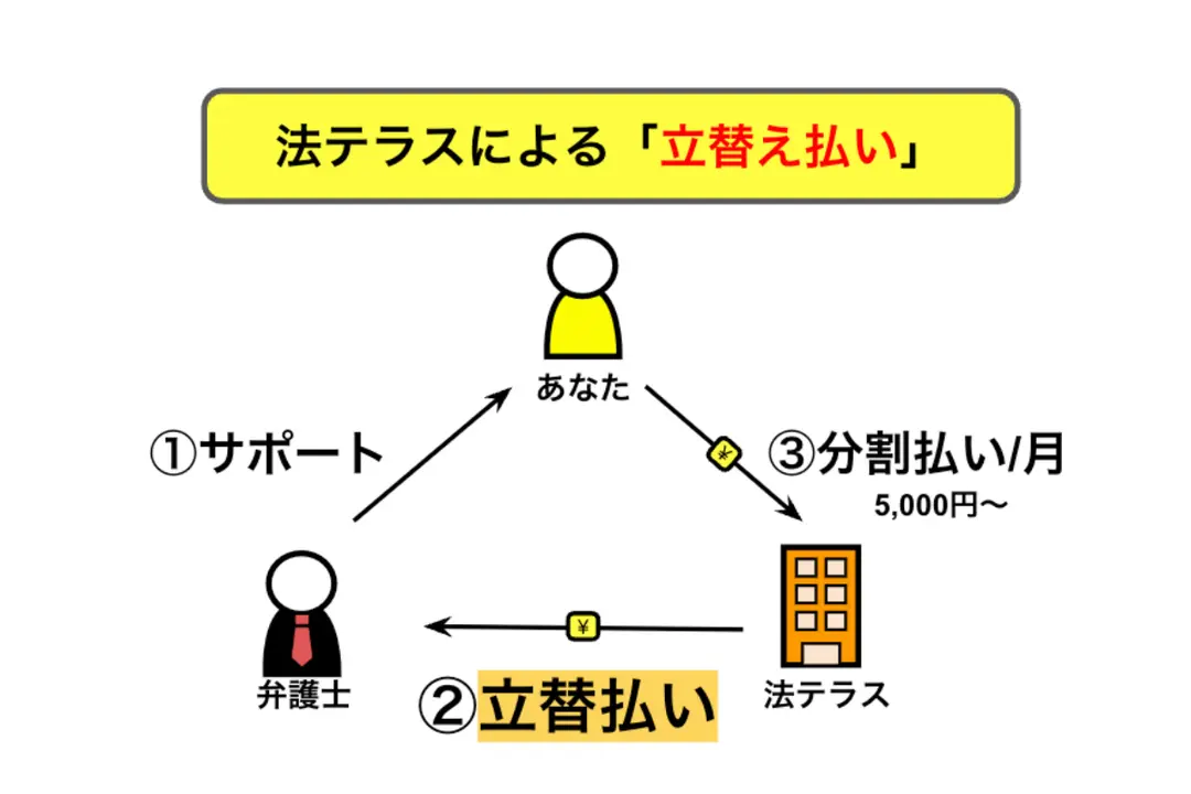 法テラスによる弁護士費用の立て替え