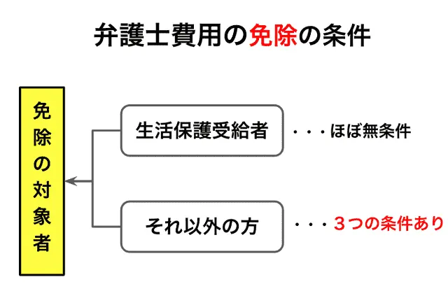 生活保護受給別の弁護士費用の免除の条件