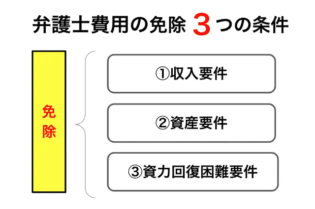 弁護士費用の免除3つの条件