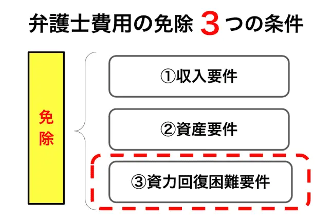 弁護士費用免除の資力回復困難要件