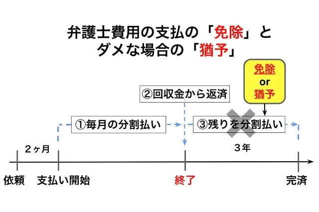 弁護士費用の免除とダメな場合の支払い猶予