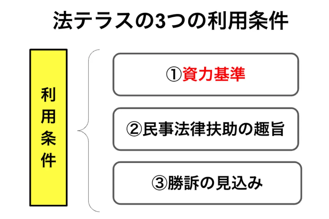 法テラスの3つの利用条件