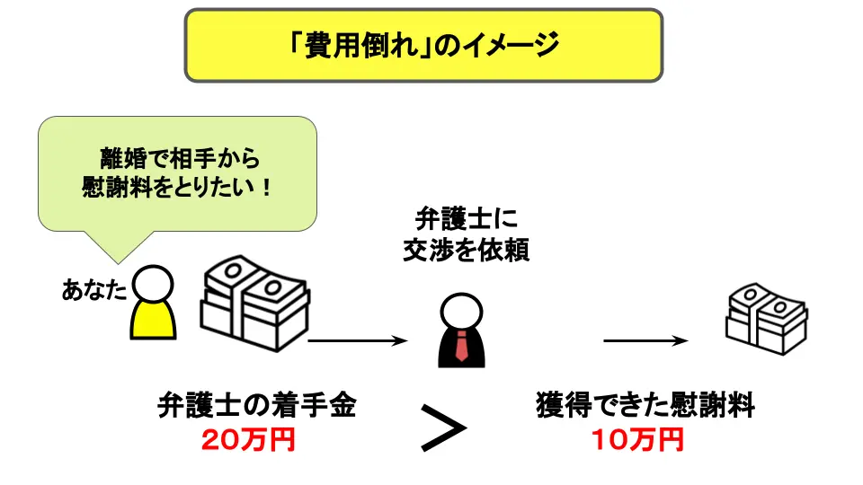 費用倒れのイメージ