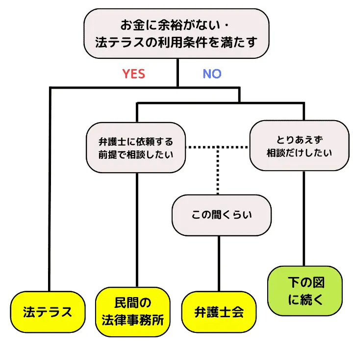 離婚の無料相談窓口の選び方①